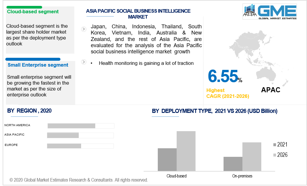 asia pacific social business intelligence market